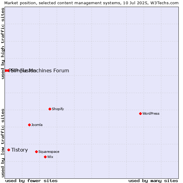 Market position of Tistory vs. Simple Machines Forum vs. PHP-Fusion