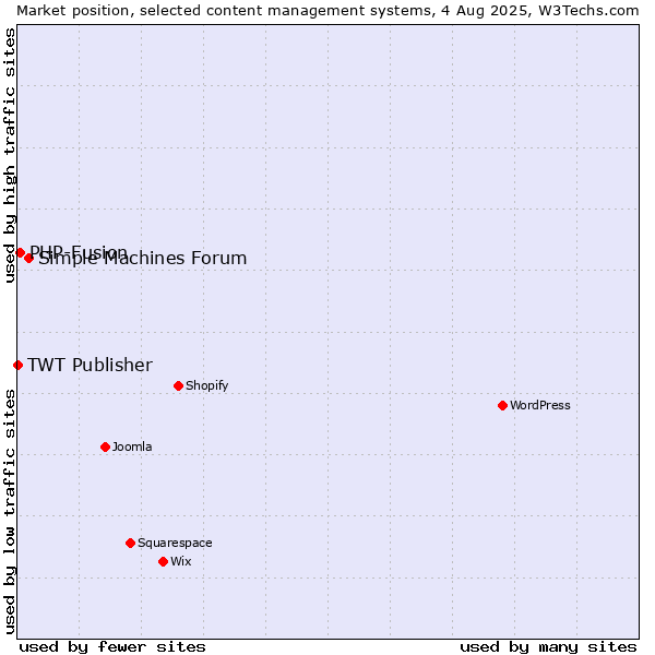 Market position of Simple Machines Forum vs. PHP-Fusion vs. TWT Publisher