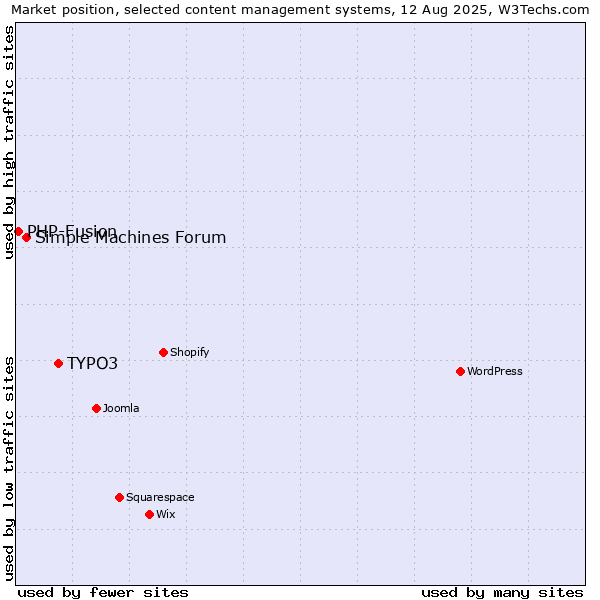 Market position of TYPO3 vs. Simple Machines Forum vs. PHP-Fusion