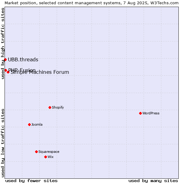 Market position of Simple Machines Forum vs. PHP-Fusion vs. UBB.threads