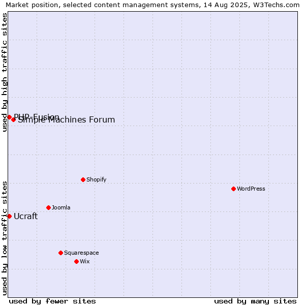 Market position of Simple Machines Forum vs. PHP-Fusion vs. Ucraft