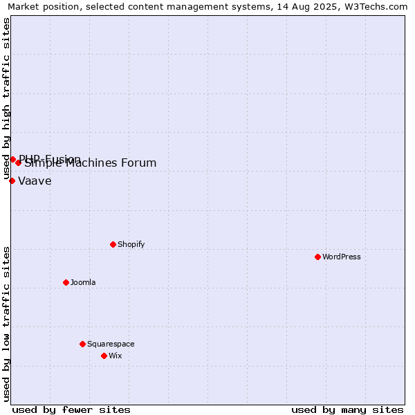 Market position of Simple Machines Forum vs. PHP-Fusion vs. Vaave