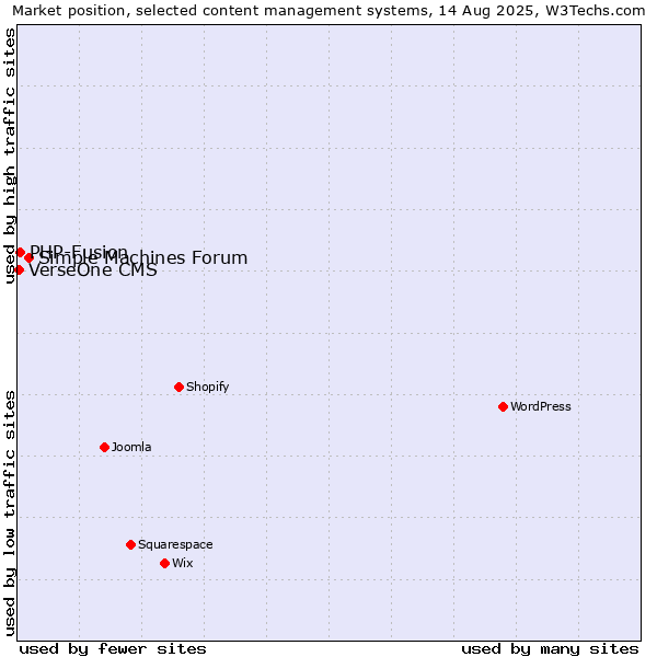 Market position of Simple Machines Forum vs. PHP-Fusion vs. VerseOne CMS