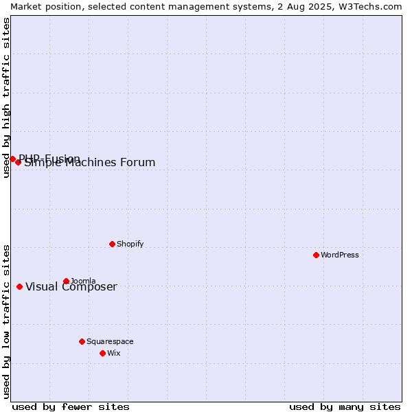 Market position of Visual Composer vs. Simple Machines Forum vs. PHP-Fusion