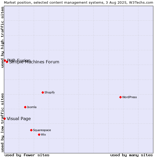 Market position of Simple Machines Forum vs. PHP-Fusion vs. Visual Page