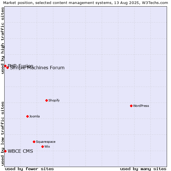 Market position of Simple Machines Forum vs. PHP-Fusion vs. WBCE CMS