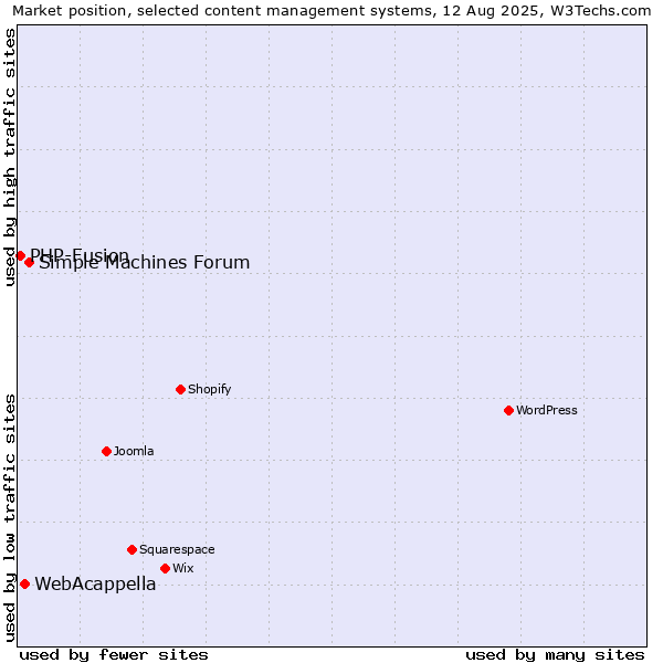 Market position of Simple Machines Forum vs. WebAcappella vs. PHP-Fusion