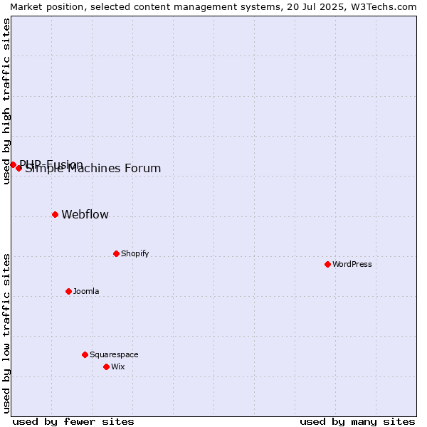 Market position of Webflow vs. Simple Machines Forum vs. PHP-Fusion