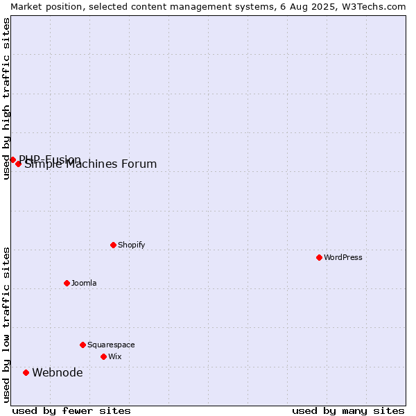 Market position of Webnode vs. Simple Machines Forum vs. PHP-Fusion