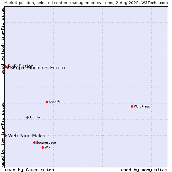 Market position of Simple Machines Forum vs. Web Page Maker vs. PHP-Fusion