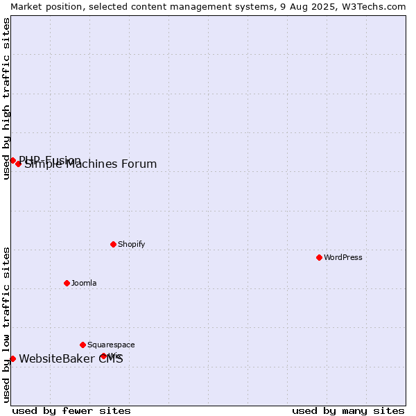 Market position of Simple Machines Forum vs. PHP-Fusion vs. WebsiteBaker CMS