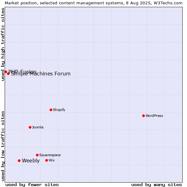 Market position of Weebly vs. Simple Machines Forum vs. PHP-Fusion