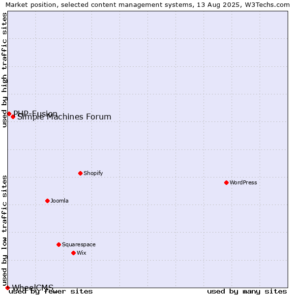 Market position of Simple Machines Forum vs. PHP-Fusion vs. WheelCMS