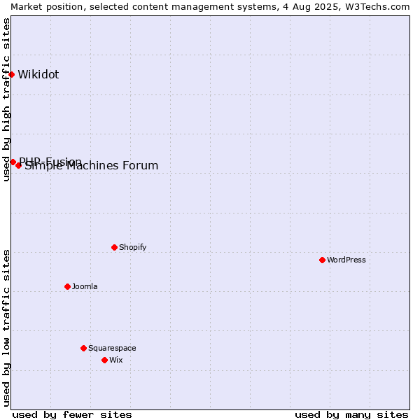 Market position of Simple Machines Forum vs. PHP-Fusion vs. Wikidot