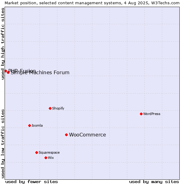 Market position of WooCommerce vs. Simple Machines Forum vs. PHP-Fusion