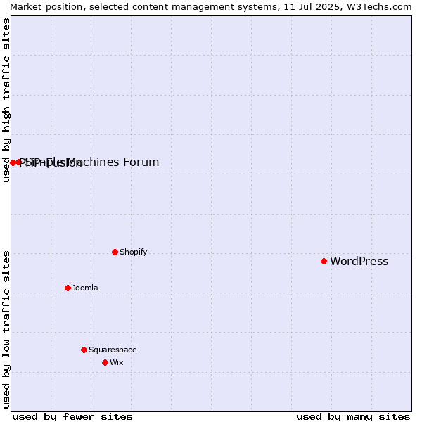 Market position of WordPress vs. Simple Machines Forum vs. PHP-Fusion