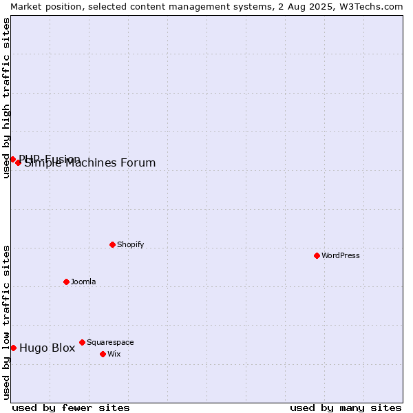 Market position of Simple Machines Forum vs. Hugo Blox vs. PHP-Fusion