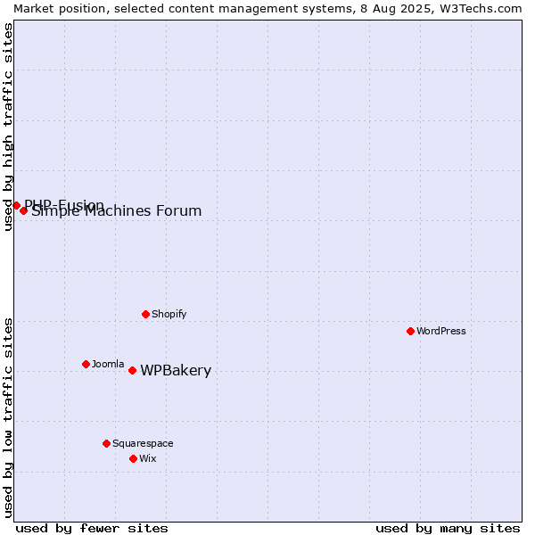 Market position of WPBakery vs. Simple Machines Forum vs. PHP-Fusion