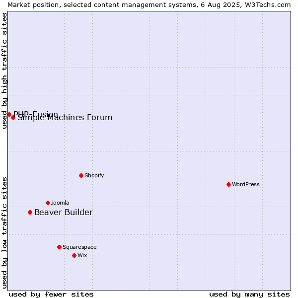 Market position of Beaver Builder vs. Simple Machines Forum vs. PHP-Fusion