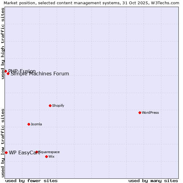 Market position of Simple Machines Forum vs. WP EasyCart vs. PHP-Fusion