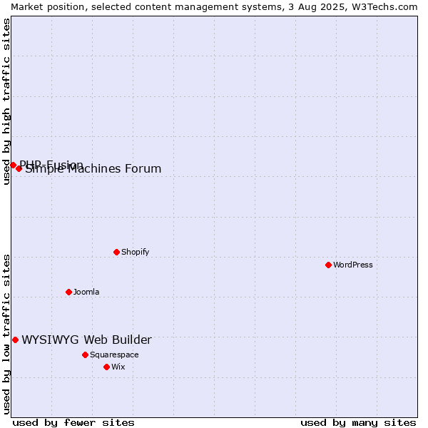 Market position of Simple Machines Forum vs. WYSIWYG Web Builder vs. PHP-Fusion