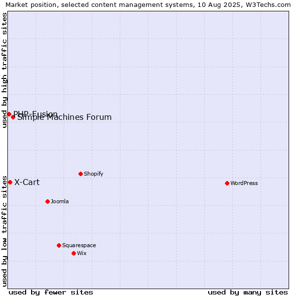 Market position of Simple Machines Forum vs. X-Cart vs. PHP-Fusion