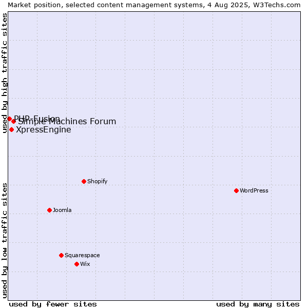 Market position of Simple Machines Forum vs. XpressEngine vs. PHP-Fusion