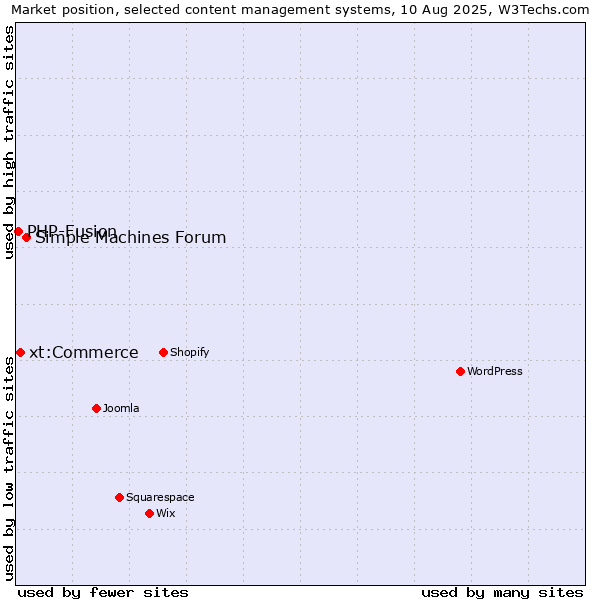 Market position of Simple Machines Forum vs. xt:Commerce vs. PHP-Fusion
