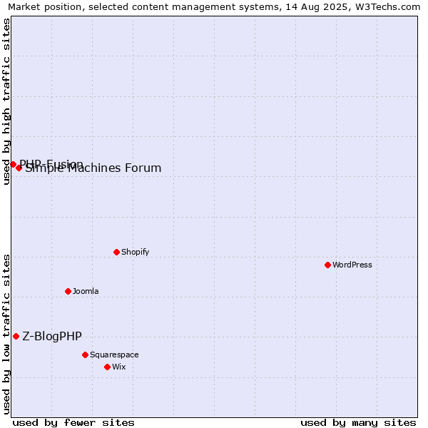 Market position of Simple Machines Forum vs. Z-BlogPHP vs. PHP-Fusion