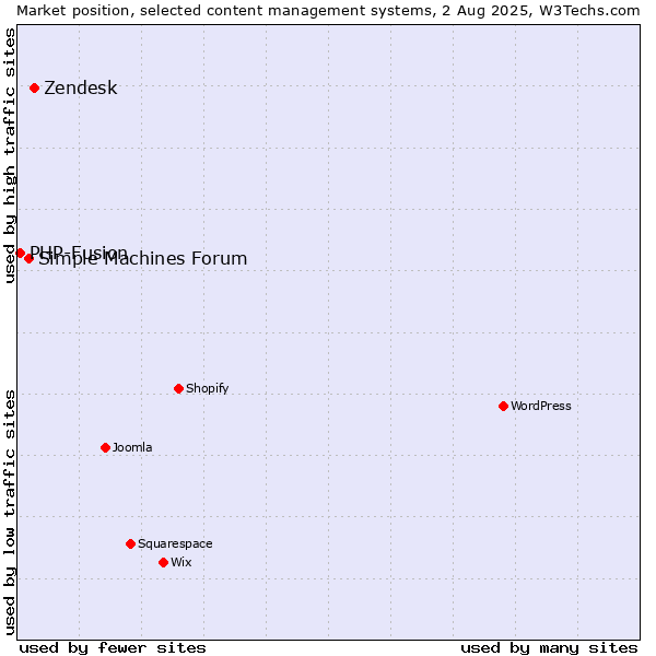 Market position of Zendesk vs. Simple Machines Forum vs. PHP-Fusion