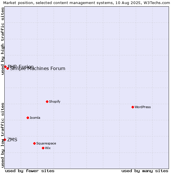 Market position of Simple Machines Forum vs. PHP-Fusion vs. ZMS
