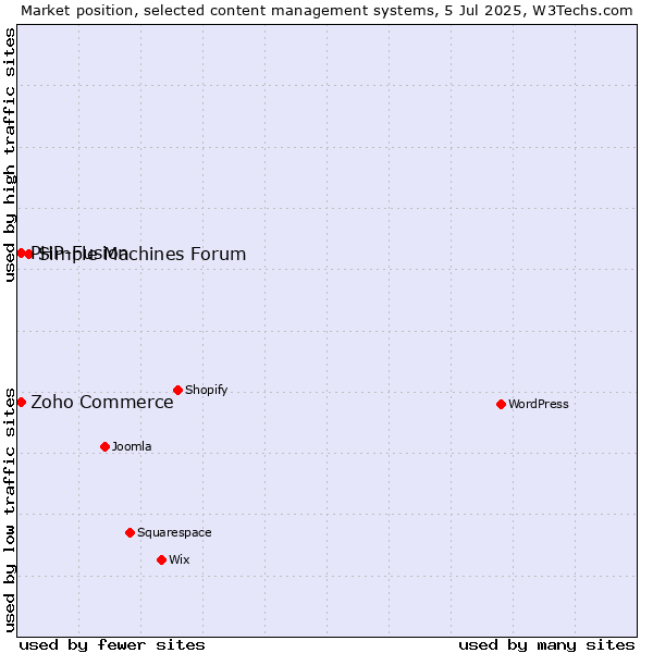 Market position of Simple Machines Forum vs. Zoho Commerce vs. PHP-Fusion