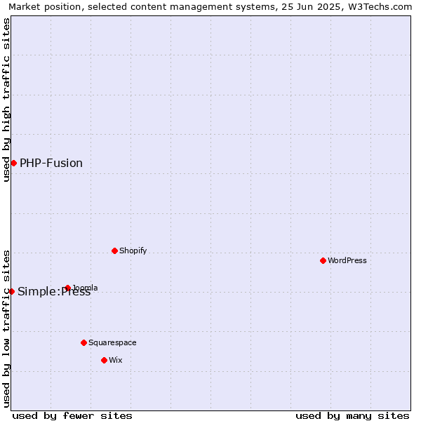 Market position of PHP-Fusion vs. Simple:Press