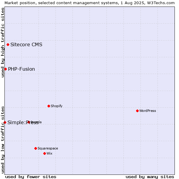Market position of Sitecore CMS vs. PHP-Fusion vs. Simple:Press