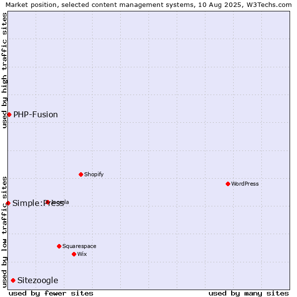 Market position of Sitezoogle vs. PHP-Fusion vs. Simple:Press