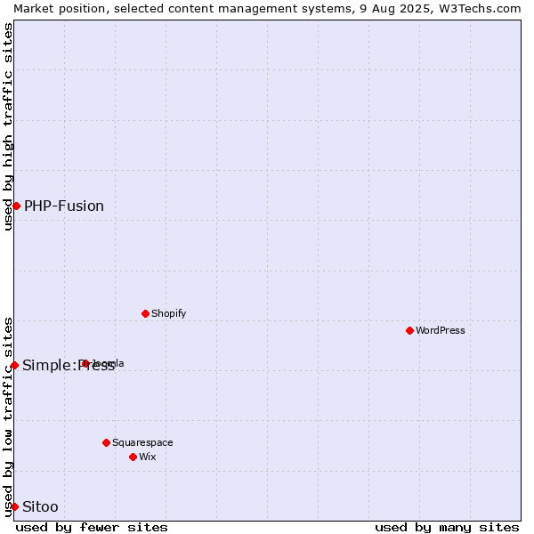 Market position of PHP-Fusion vs. Simple:Press vs. Sitoo