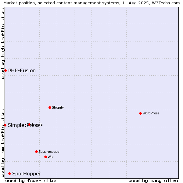 Market position of SpotHopper vs. PHP-Fusion vs. Simple:Press