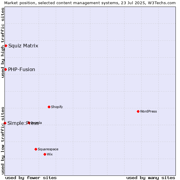 Market position of Squiz Matrix vs. PHP-Fusion vs. Simple:Press
