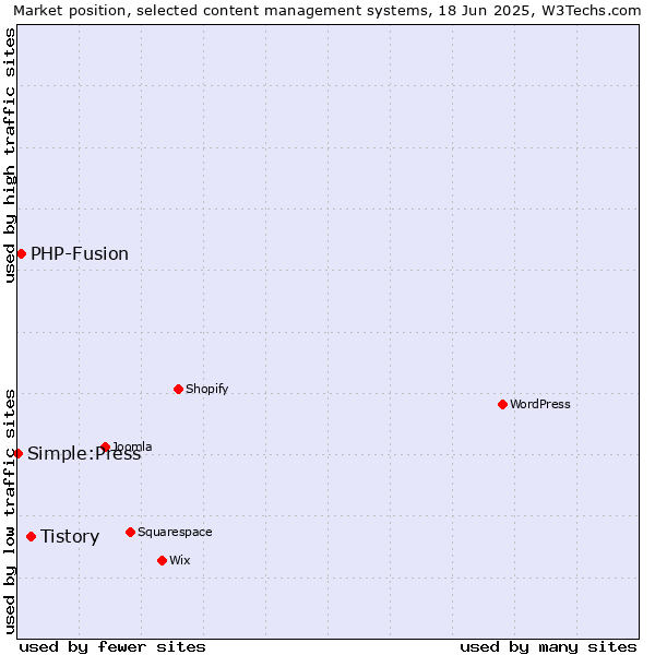 Market position of Tistory vs. PHP-Fusion vs. Simple:Press