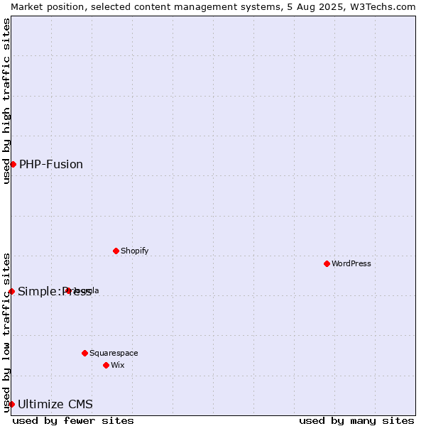 Market position of PHP-Fusion vs. Simple:Press vs. Ultimize CMS