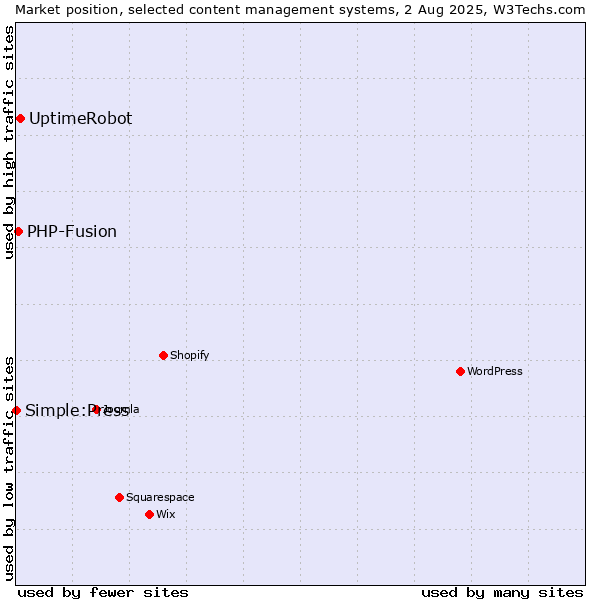 Market position of UptimeRobot vs. PHP-Fusion vs. Simple:Press