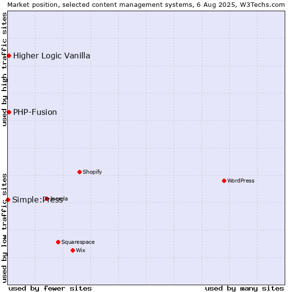 Market position of PHP-Fusion vs. Higher Logic Vanilla vs. Simple:Press