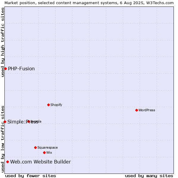 Market position of Web.com Website Builder vs. PHP-Fusion vs. Simple:Press