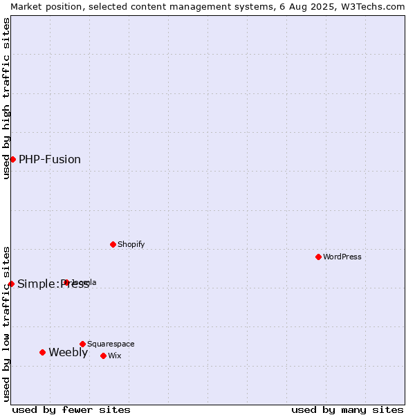 Market position of Weebly vs. PHP-Fusion vs. Simple:Press
