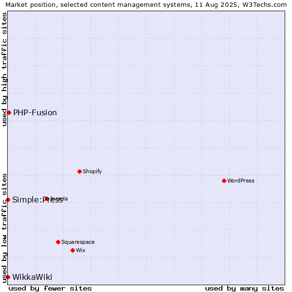 Market position of PHP-Fusion vs. Simple:Press vs. WikkaWiki