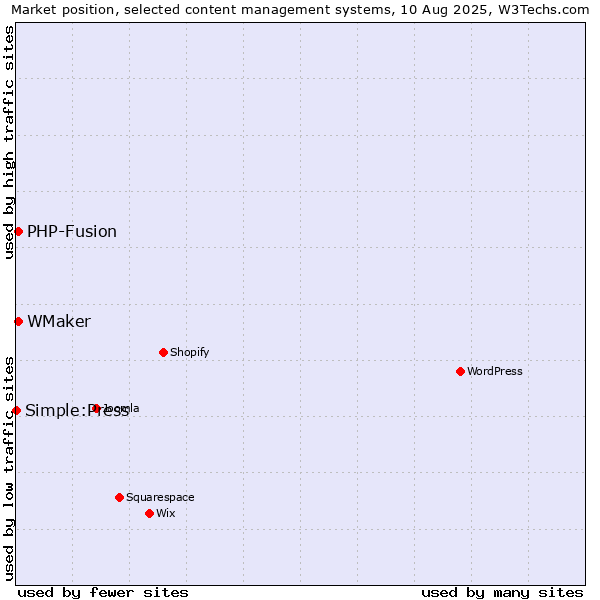 Market position of PHP-Fusion vs. WMaker vs. Simple:Press