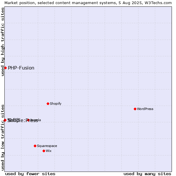 Market position of PHP-Fusion vs. YaBB vs. Simple:Press