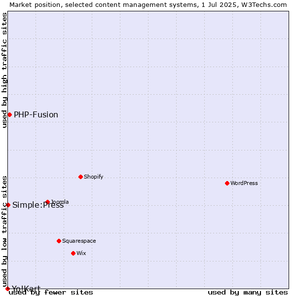 Market position of PHP-Fusion vs. Simple:Press vs. Yo!Kart