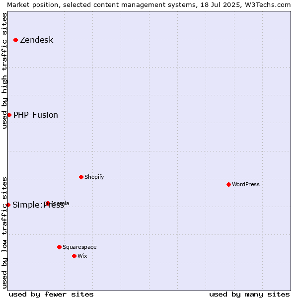 Market position of Zendesk vs. PHP-Fusion vs. Simple:Press