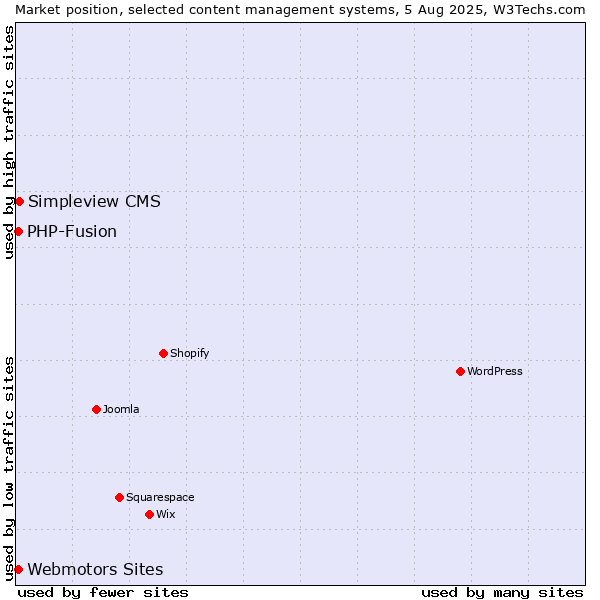 Market position of Simpleview CMS vs. Webmotors Sites vs. PHP-Fusion